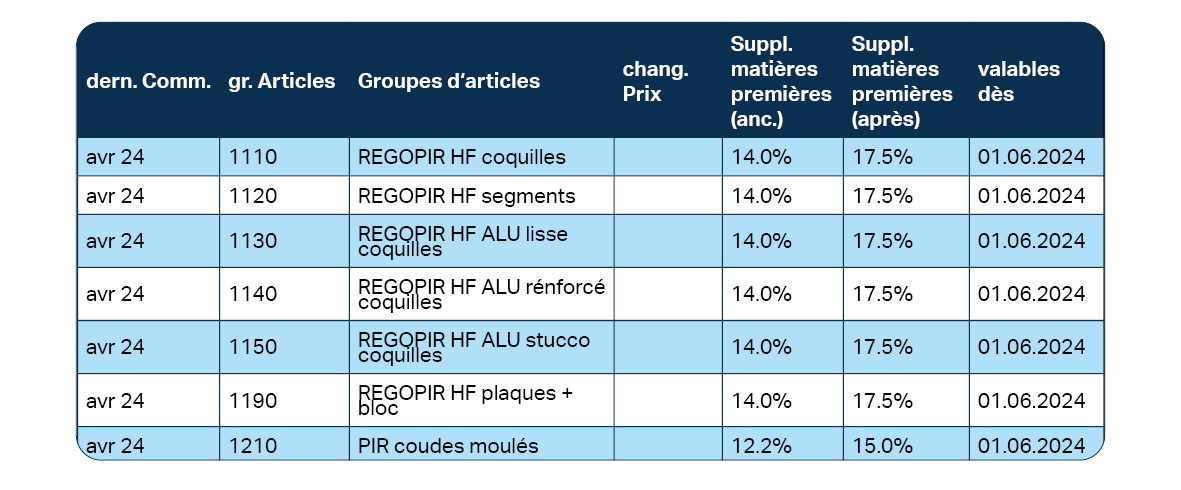 Table juin